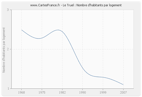 Le Truel : Nombre d'habitants par logement